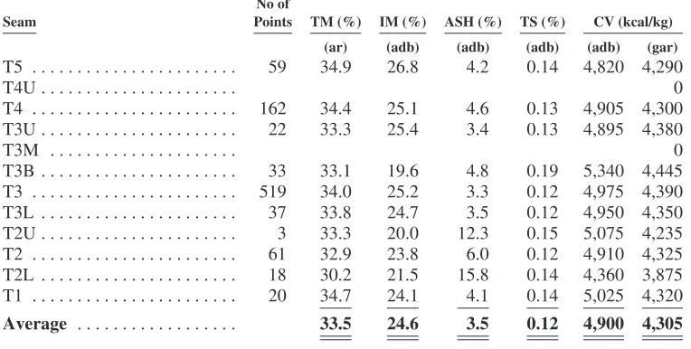 Table 4.2—Coal Qualities by Seam