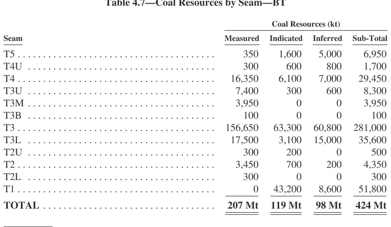 Table 4.6—Coal Resources by Seam—FSP