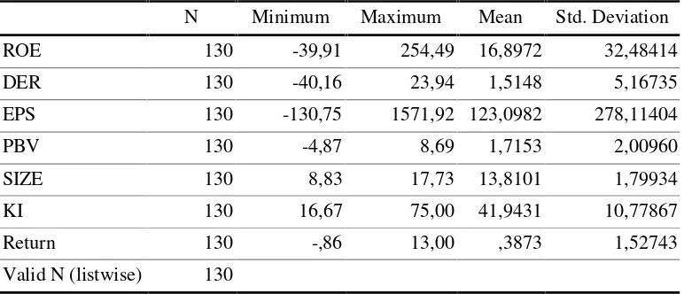 Tabel 5.1. menunjukkan nilai rata-rataReturn On Equity(ROE)