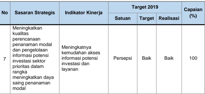 Tabel  diatas  merupakan  Target  dan  Realisasi  Indikator  Kinerja  Tahun  2019  DPMPTSP  yang  mengacu  pada  Tujuan  dan  Sasaran  RPJMD  yang  tertuang  dalam  Renstra  (Rencana  Strategis)  Dinas  Penanaman  Modal  dan  Pelayanan  Terpadu  Satu  Pint