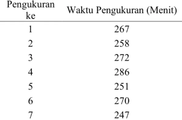 Tabel 1 : Pengumpulan Data  Pengukuran 