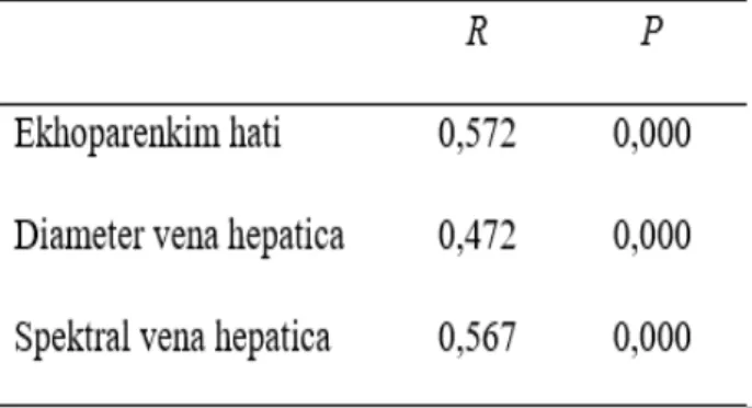 Tabel 4 menunjukkan hubungan morfologi  ekhoparenkim hati dengan serum marker King’ s score  dimana uji statistik Gamma correlation diperoleh hasil  p = 0,000 (p &lt; 0,05) menunjukkan bahwa ada hubungan  signifikan antara ekhoparenkim hati dan serum marke