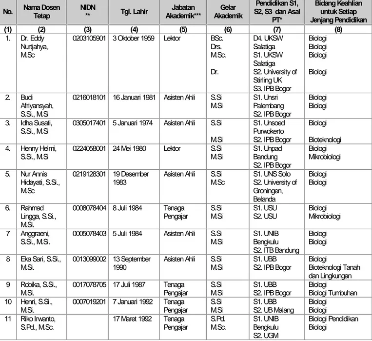 Tabel 1 Daftar dosen tetap pada Program Studi Biologi Universitas Bangka Belitung