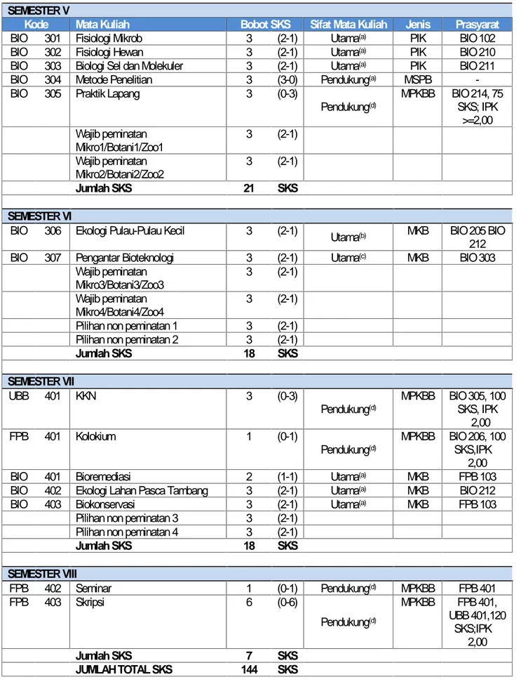 Tabel 4 Kurikulum 2014 Jurusan Biologi untuk mahasiswa Angkatan 2014 dan seterusnya (lanjutan) SEMESTER V