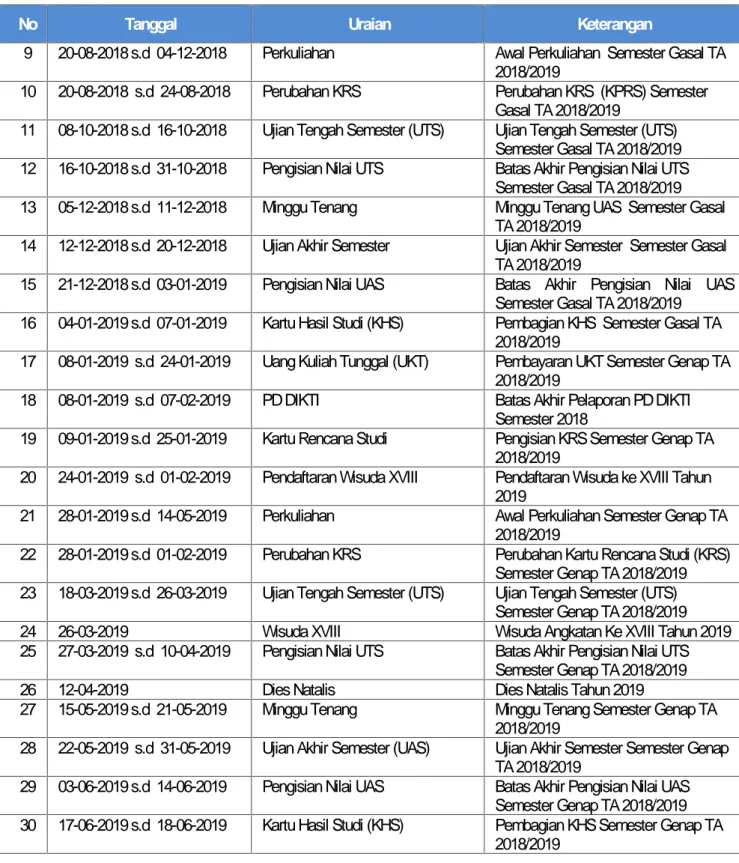 Tabel 8 Kalender Akademik Universitas Bangka Belitung TA 2018/2019 (lanjutan)