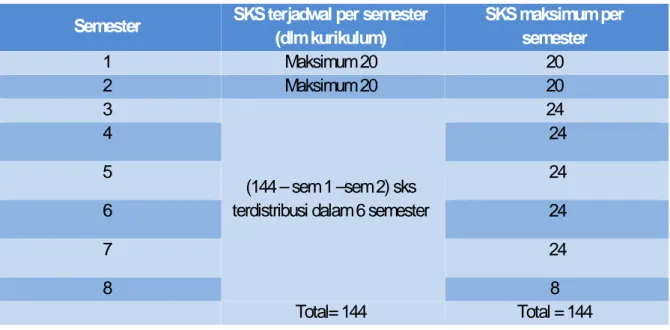 Tabel 9 Contoh distribusi SKS per semester