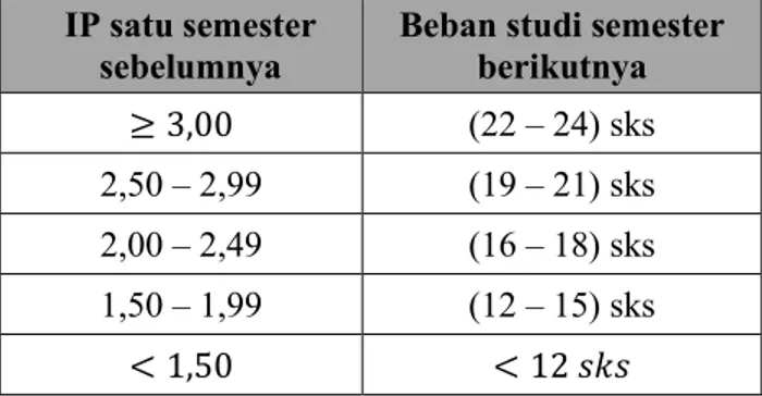Tabel 4. Pedoman Beban Studi dalam semester  mahasiswa pada ketentuan berdasarkan IP 