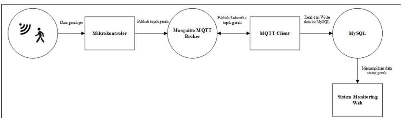 Gambar 3. 11 Perancangan arsitektur MQTT sistem.
