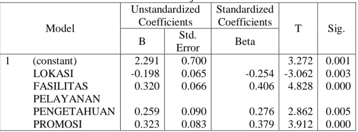 TABEL 3.10  Hasil Uji T  Model  Unstandardized Coefficients  Standardized Coefficients  T  Sig