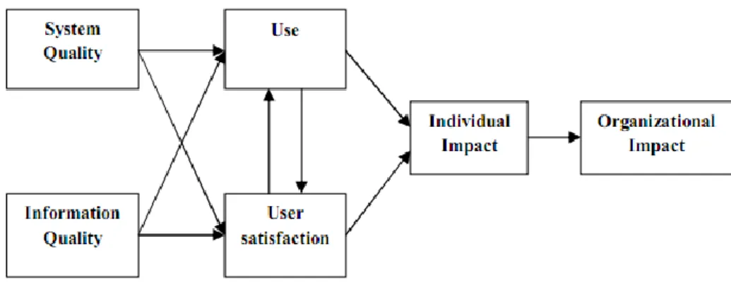 Gambar 1. Model Kesuksesan Sistem Informasi DeLone dan McLean (1992) 