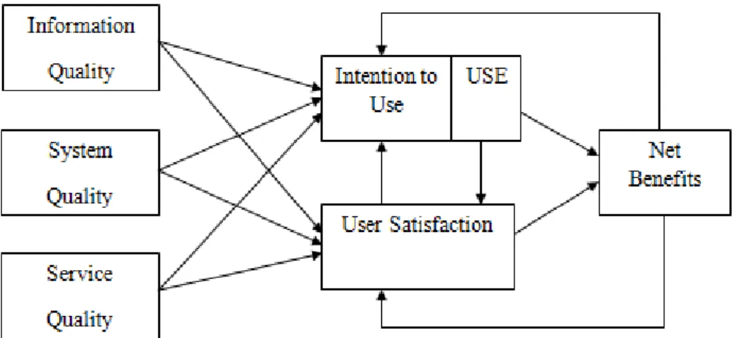 Gambar 2. Model Kesuksesan Sistem Informasi DeLone dan McLean yang Diperbaharui (2003)  Adapun elemen-elemen yang ditambahkan ataupun diubah, yaitu sebagai berikut: 