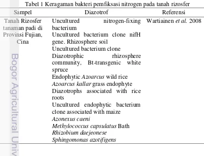 Tabel 1 Keragaman bakteri pemfiksasi nitrogen pada tanah rizosfer 