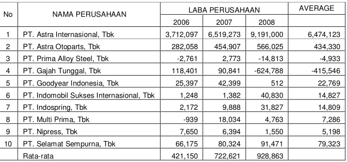 Tabel 1.1 Data Laba (jutaan Rupiah) pada perusahaan otomotif yang  