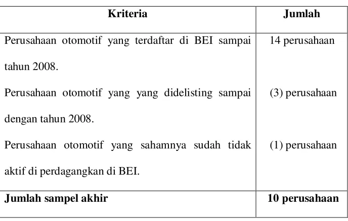 Tabel 3.1 Seleksi Sampel 