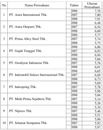 Tabel 4.1. Data Ukuran Perusahaan (X1) Perusahaan Otomotif di Bursa Efek Indonesia Tahun 2006 – 2008 