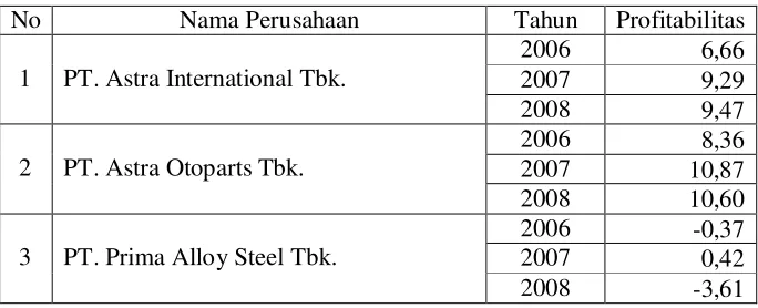 Tabel 4.2. Data Profitabilitas (X2) Perusahaan Otomotif di Bursa Efek Indonesia Tahun 2006 – 2008 