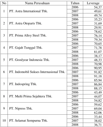 Tabel 4.3. Data Leverage (X3) Perusahaan Otomotif di Bursa Efek Indonesia Tahun 2006 – 2008 