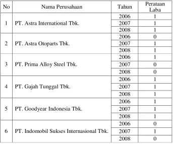 Tabel 4.4. Data Perataan Laba (Y) Perusahaan Otomotif di Bursa Efek Indonesia Tahun 2006 – 2008 