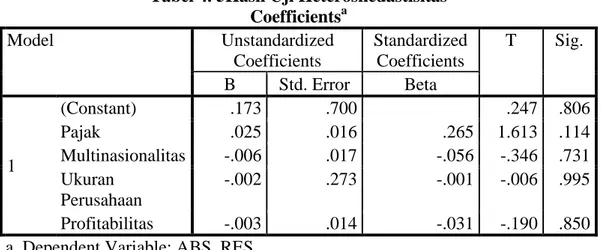 Tabel 4. 5Hasil Uji Heteroskedastisitas  Coefficients a Model  Unstandardized  Coefficients  Standardized Coefficients  T  Sig