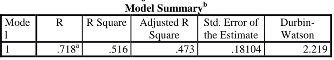 Tabel 4. 6Uji Autokorelasi  Model Summary b Mode l  R  R Square  Adjusted R Square  Std