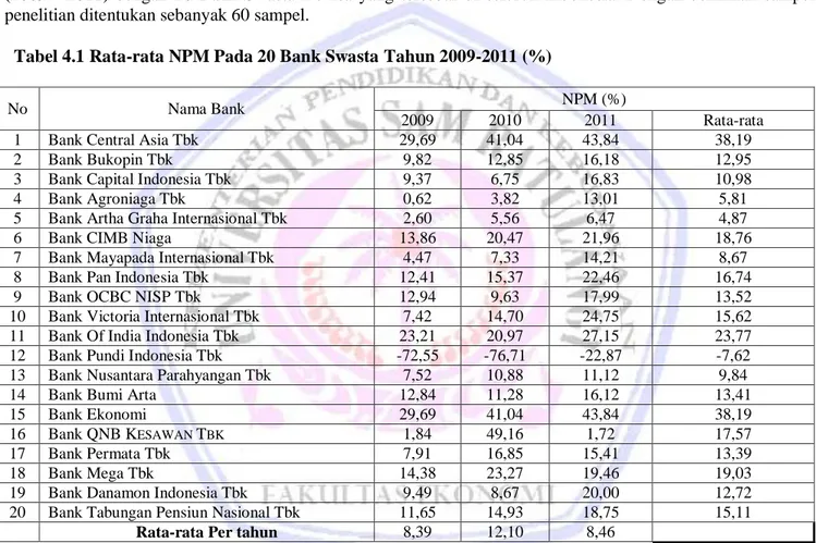 Tabel diatas merupakan rata-rata NPM pada 20 bank swasta tahun 2009-2011 yang merupakan data dari  penelitian ini