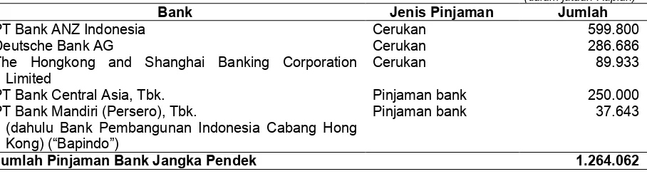 Tabel di bawah ini menyajikan posisi liabilitas Perseroan dan Entitas Anak pada tanggal 31 Desember 2015 yang diambil dari Laporan Keuangan Konsolidasian Perseroan dan Entitas Anak pada tanggal 31 Desember 2015