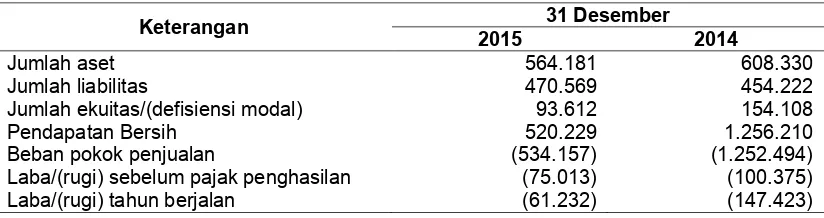 Tabel di bawah ini menyajikan ikhtisar data keuangan penting yang diambil dari informasi keuangan konsolidasian LWS dan Entitas Anak yang telah diaudit pada dan untuk tahun-tahun yang berakhir pada tanggal 31 Desember 2015 dan 2014