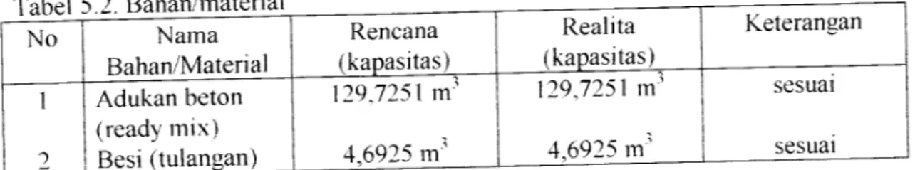 Tabel 5.2. Bahan/material No Nama Bahan/Material Adukan beton (ready mix) Besi (tulangan) Rencana (kapasitas)129.7251 m46925 m3 Realita (kapasitas)129,7251 m 4,6925 m1 Keterangansesuaisesuai 5.1.3