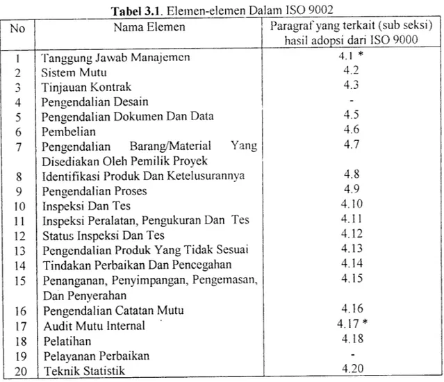 Tabel 3.1. Elemen-elemen Dalam ISO 9002