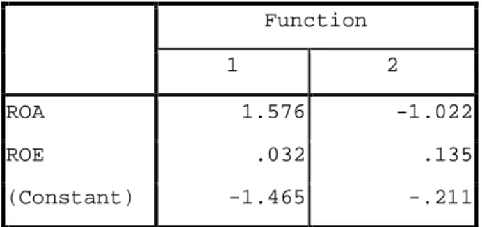 Tabel 10. Canonical Discriminant  Function Coefficients  Function  1  2  ROA  1.576  -1.022  ROE  .032  .135  (Constant)  -1.465  -.211  Unstandardized coefficients 