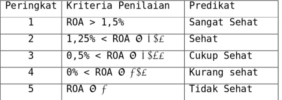 Tabel 1. Kriteria Tingkat Kesehatan ROA Bank Umum Syari’ah.  