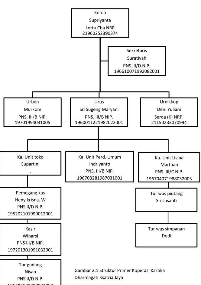 Gambar 2.1 Struktur Primer Koperasi Kartika  Dharmagati Ksatria Jaya 