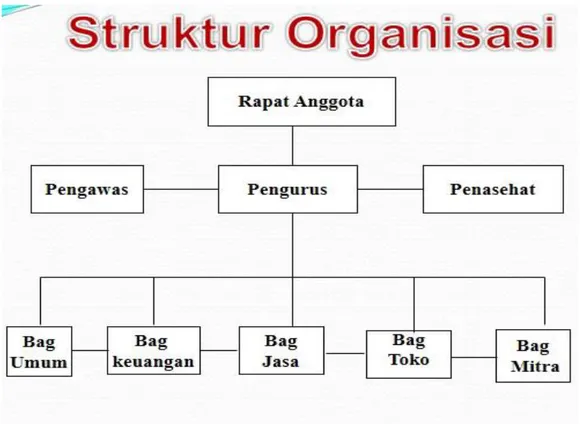 Gambar  II.1:  Struktur  Organisasi  Koperasi  Pegawai  Pos  Indonesia  Jakarta Timur 