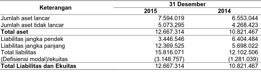 Tabel di bawah ini memperlihatkan data atas laporan posisi keuangan dari laporan keuangan konsolidasian Perseroan pada tahun-tahun yang disebutkan di bawah ini: 