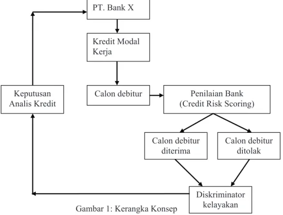 Gambar 1: Kerangka Konsep 