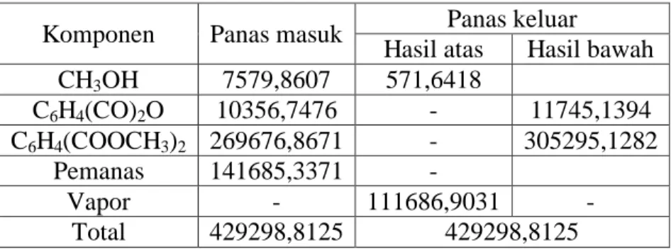 Tabel 4.10 Neraca Panas di Evaporator (EV-101)  Komponen  Panas masuk  Panas keluar 