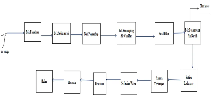 Gambar 4.6 Diagram alir utilitas 
