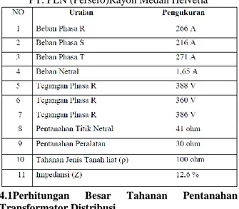Tabel 2 Hasil Pengukuran Transformator Distribusi  PT. PLN (Persero)Rayon Medan Helvetia 