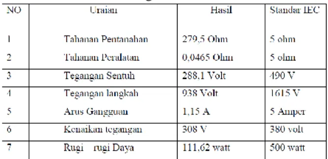 Tabel 3. Hasil Perhitungan Transformator Distribusi 