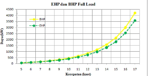 Grafik 2. Perbandingan EHP dan BHP Full Load 