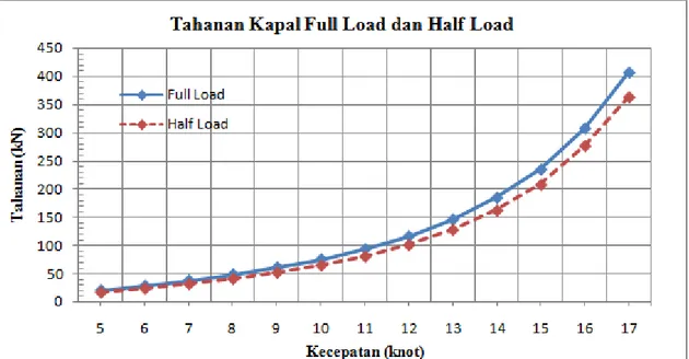 Grafik 1. Perbandingan Tahanan Full Load dan Half Load  5.  Perhitungan Kebutuhan Daya Mesin 
