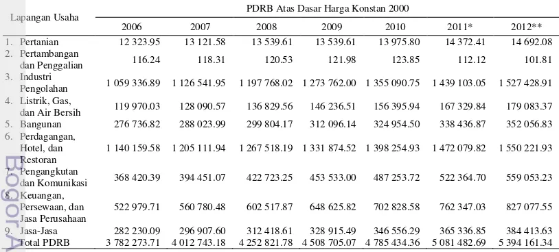 Tabel 1 PDRB Kota Bogor atas dasar harga konstan 2000 menurut lapangan usaha 
