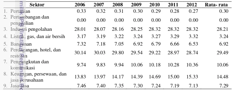 Tabel 2 Kontribusi masing-masing sektor terhadap PDRB Kota Bogor tahun 