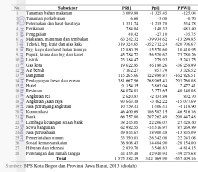 Tabel 8 Analisis shift share 28 subsektor perekonomian Kota Bogor tahun 