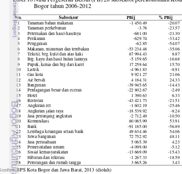 Tabel 9 Nilai Pergeseran Bersih (PB) 9 sektor perekonomian Kota Bogor tahun 2006-2012 