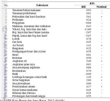Tabel 12 Model Rasio Pertumbuhan (MRP) 28 subsektor perekonomian Kota Bogor 
