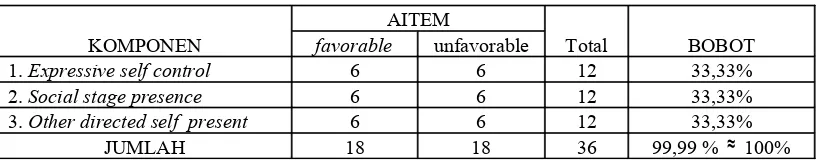 Tabel 2. Blue Print Skala Self Monitoring