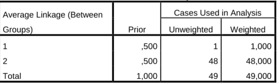 Gambar 4.12 Classification Processing Summary  Analisa : 