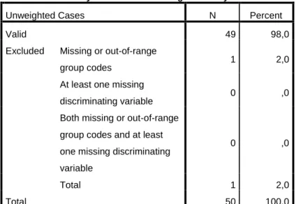 Gambar 4.1 Analisis Case Processing Summary  Analisa : 
