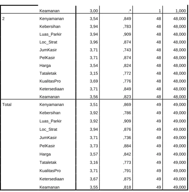 Gambar 4.2 Group Statistic  Analisa : 